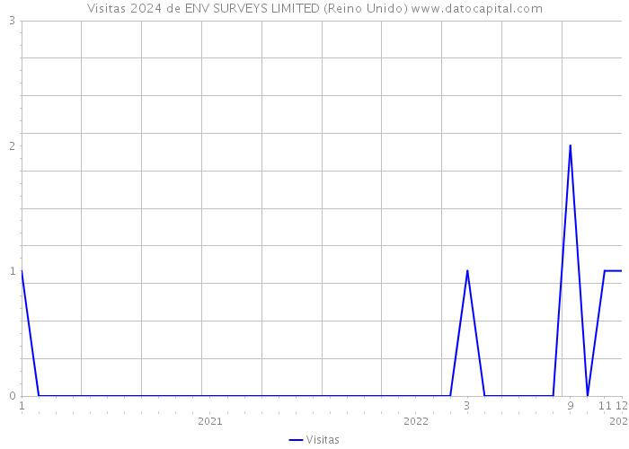 Visitas 2024 de ENV SURVEYS LIMITED (Reino Unido) 