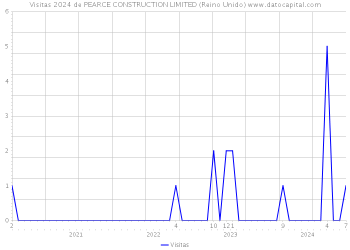 Visitas 2024 de PEARCE CONSTRUCTION LIMITED (Reino Unido) 