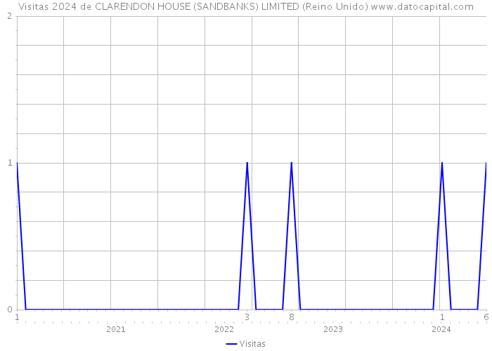 Visitas 2024 de CLARENDON HOUSE (SANDBANKS) LIMITED (Reino Unido) 