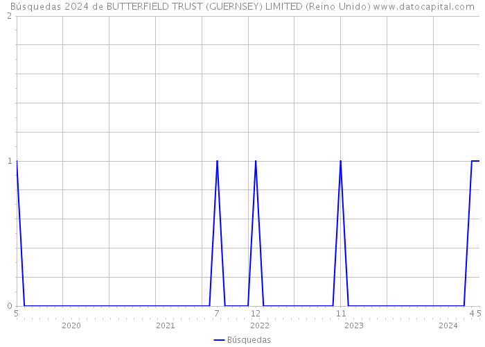 Búsquedas 2024 de BUTTERFIELD TRUST (GUERNSEY) LIMITED (Reino Unido) 