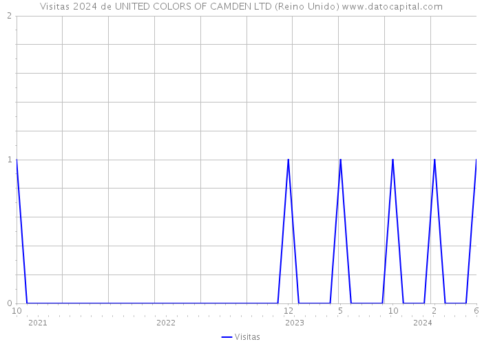 Visitas 2024 de UNITED COLORS OF CAMDEN LTD (Reino Unido) 