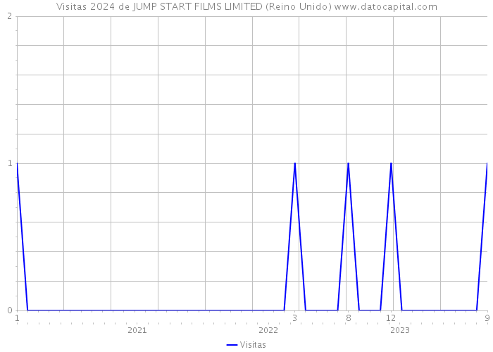 Visitas 2024 de JUMP START FILMS LIMITED (Reino Unido) 