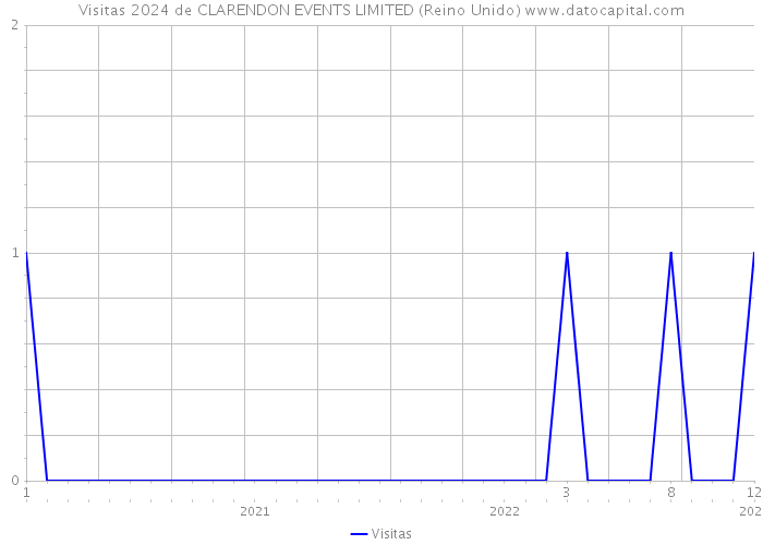 Visitas 2024 de CLARENDON EVENTS LIMITED (Reino Unido) 