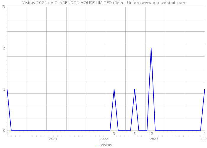 Visitas 2024 de CLARENDON HOUSE LIMITED (Reino Unido) 