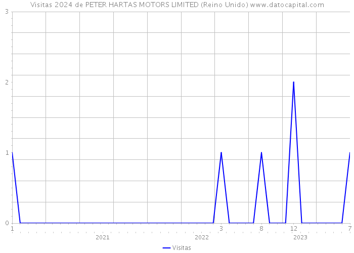 Visitas 2024 de PETER HARTAS MOTORS LIMITED (Reino Unido) 