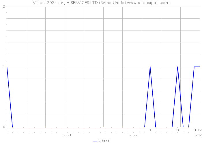 Visitas 2024 de J H SERVICES LTD (Reino Unido) 