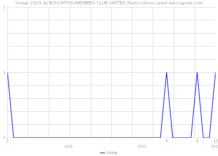 Visitas 2024 de BOUGHTON MEMBERS CLUB LIMITED (Reino Unido) 