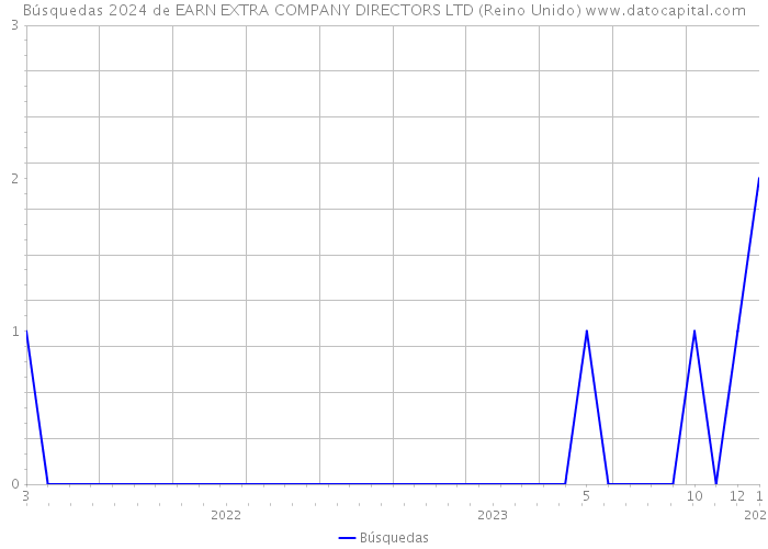 Búsquedas 2024 de EARN EXTRA COMPANY DIRECTORS LTD (Reino Unido) 