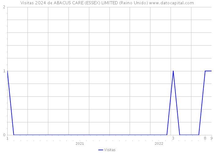 Visitas 2024 de ABACUS CARE (ESSEX) LIMITED (Reino Unido) 