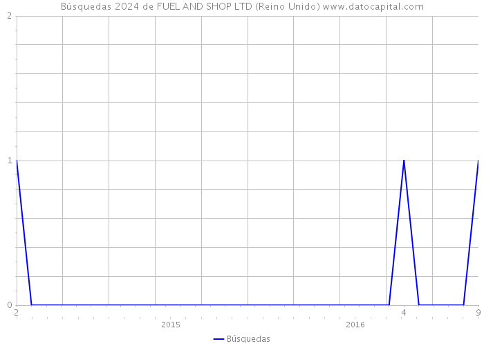 Búsquedas 2024 de FUEL AND SHOP LTD (Reino Unido) 