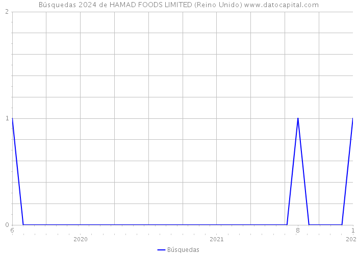 Búsquedas 2024 de HAMAD FOODS LIMITED (Reino Unido) 