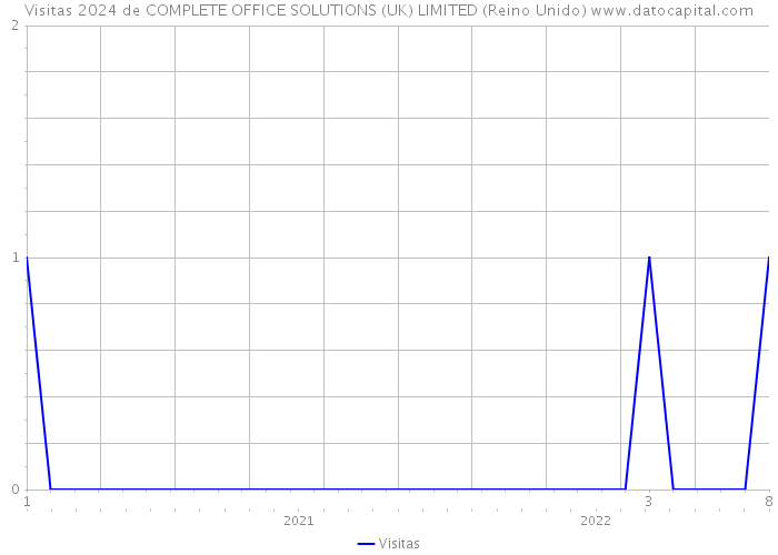 Visitas 2024 de COMPLETE OFFICE SOLUTIONS (UK) LIMITED (Reino Unido) 