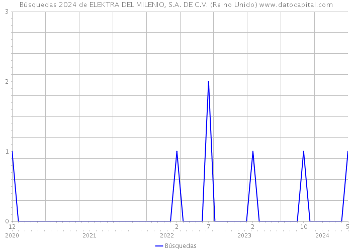 Búsquedas 2024 de ELEKTRA DEL MILENIO, S.A. DE C.V. (Reino Unido) 