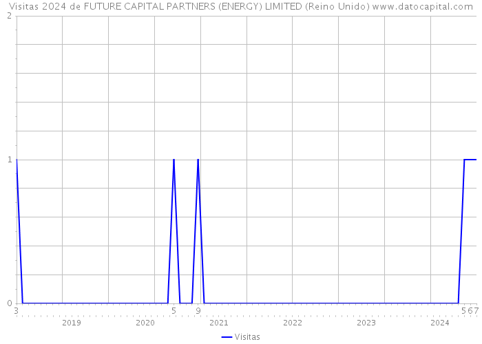 Visitas 2024 de FUTURE CAPITAL PARTNERS (ENERGY) LIMITED (Reino Unido) 