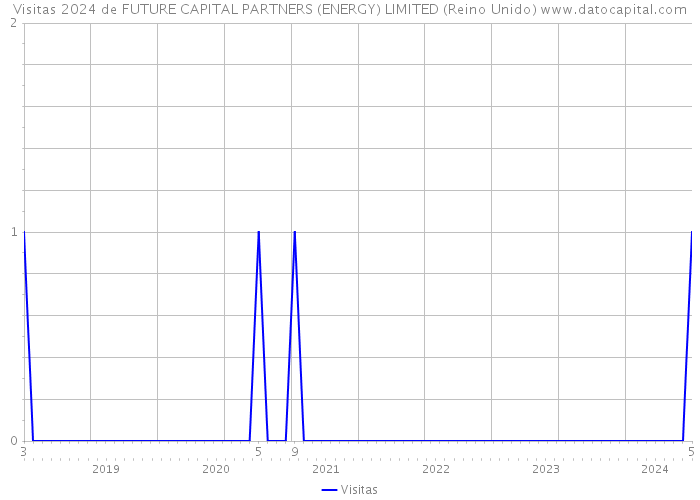 Visitas 2024 de FUTURE CAPITAL PARTNERS (ENERGY) LIMITED (Reino Unido) 