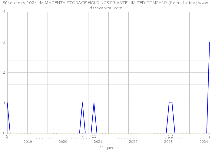 Búsquedas 2024 de MAGENTA STORAGE HOLDINGS PRIVATE LIMITED COMPANY (Reino Unido) 