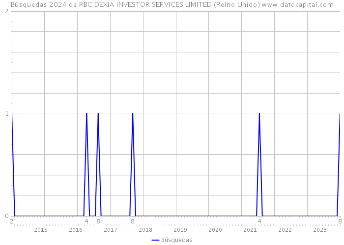 Búsquedas 2024 de RBC DEXIA INVESTOR SERVICES LIMITED (Reino Unido) 