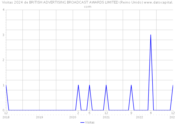 Visitas 2024 de BRITISH ADVERTISING BROADCAST AWARDS LIMITED (Reino Unido) 