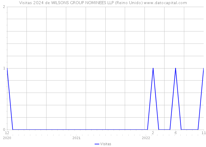 Visitas 2024 de WILSONS GROUP NOMINEES LLP (Reino Unido) 