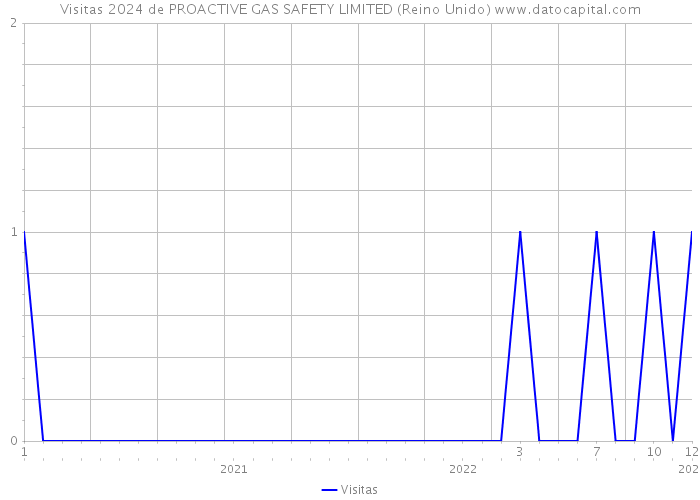 Visitas 2024 de PROACTIVE GAS SAFETY LIMITED (Reino Unido) 