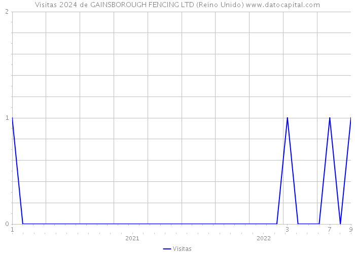 Visitas 2024 de GAINSBOROUGH FENCING LTD (Reino Unido) 