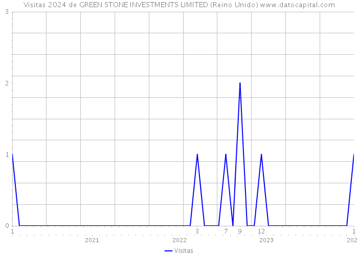 Visitas 2024 de GREEN STONE INVESTMENTS LIMITED (Reino Unido) 