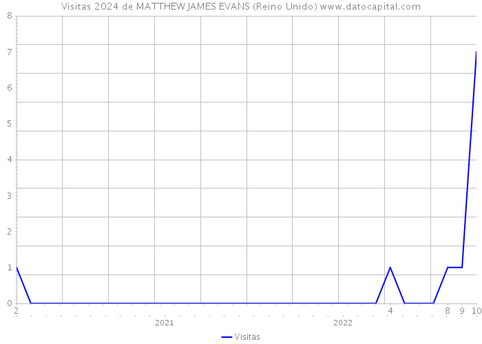 Visitas 2024 de MATTHEW JAMES EVANS (Reino Unido) 