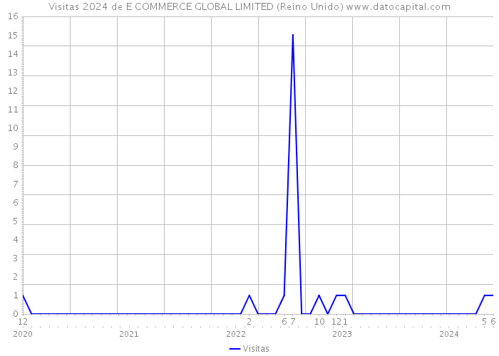 Visitas 2024 de E COMMERCE GLOBAL LIMITED (Reino Unido) 