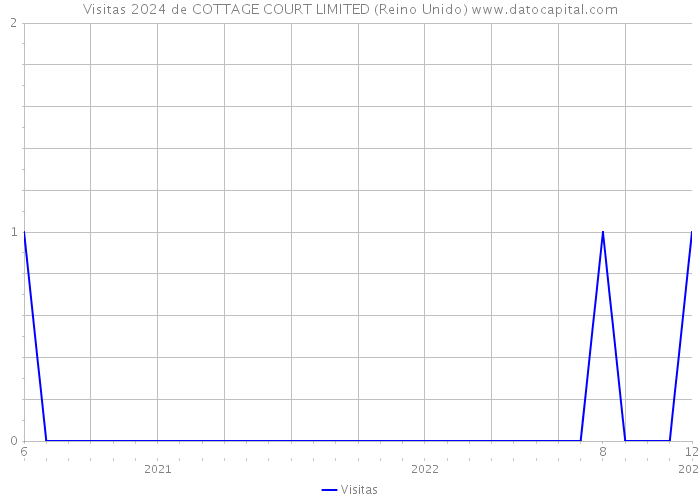 Visitas 2024 de COTTAGE COURT LIMITED (Reino Unido) 