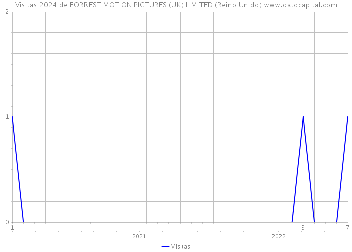 Visitas 2024 de FORREST MOTION PICTURES (UK) LIMITED (Reino Unido) 