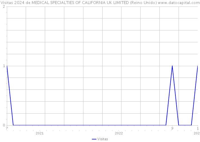 Visitas 2024 de MEDICAL SPECIALTIES OF CALIFORNIA UK LIMITED (Reino Unido) 