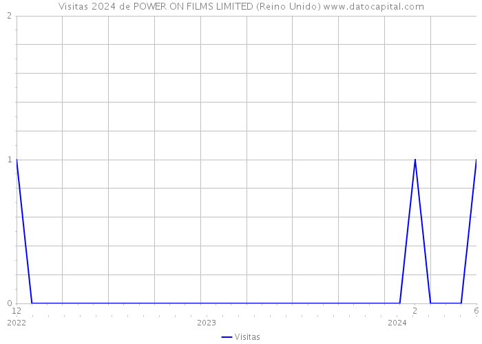 Visitas 2024 de POWER ON FILMS LIMITED (Reino Unido) 