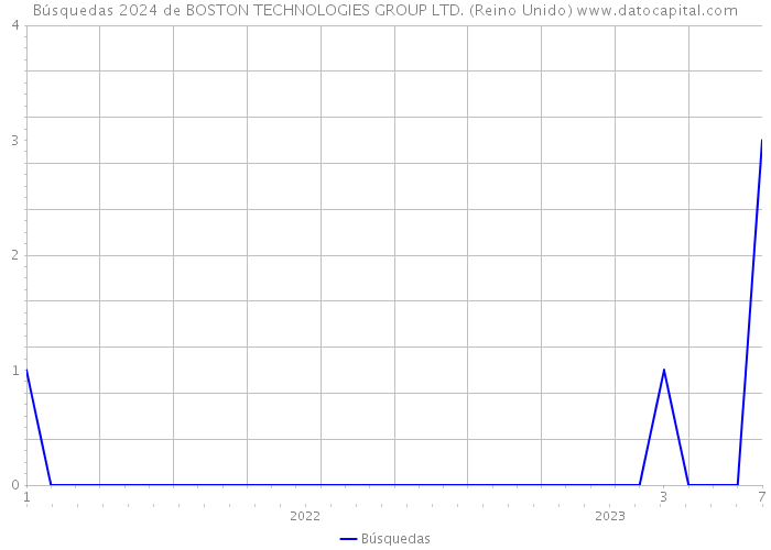 Búsquedas 2024 de BOSTON TECHNOLOGIES GROUP LTD. (Reino Unido) 