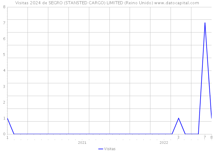 Visitas 2024 de SEGRO (STANSTED CARGO) LIMITED (Reino Unido) 