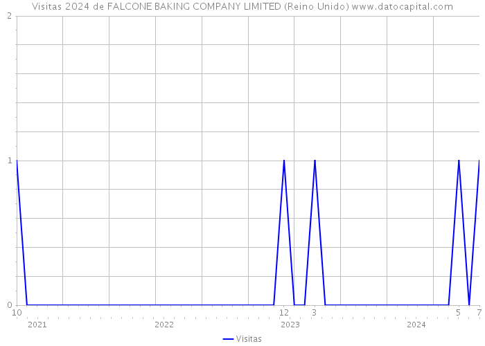 Visitas 2024 de FALCONE BAKING COMPANY LIMITED (Reino Unido) 