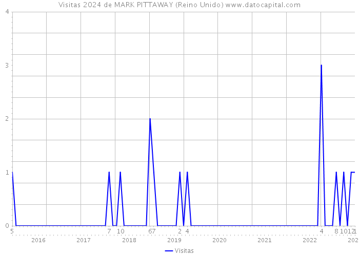 Visitas 2024 de MARK PITTAWAY (Reino Unido) 