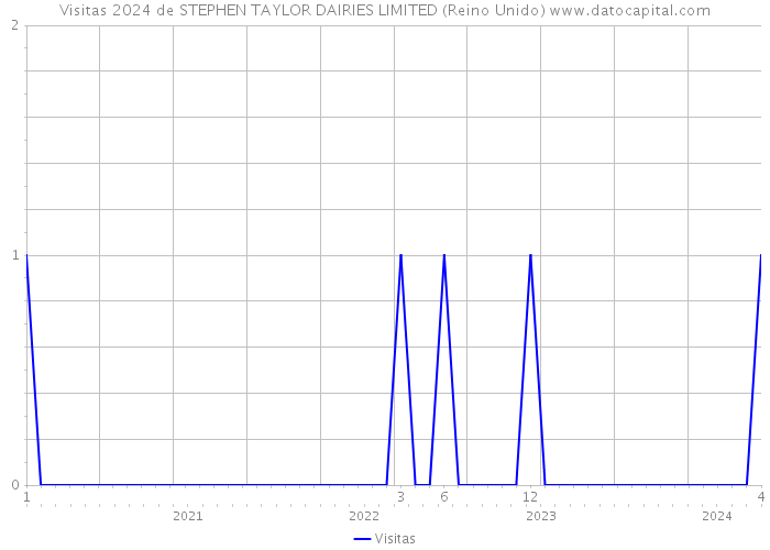 Visitas 2024 de STEPHEN TAYLOR DAIRIES LIMITED (Reino Unido) 