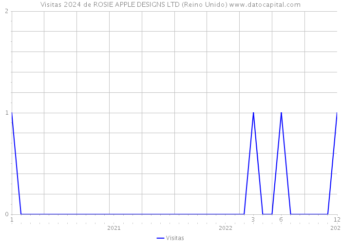 Visitas 2024 de ROSIE APPLE DESIGNS LTD (Reino Unido) 