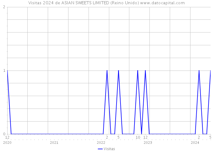 Visitas 2024 de ASIAN SWEETS LIMITED (Reino Unido) 