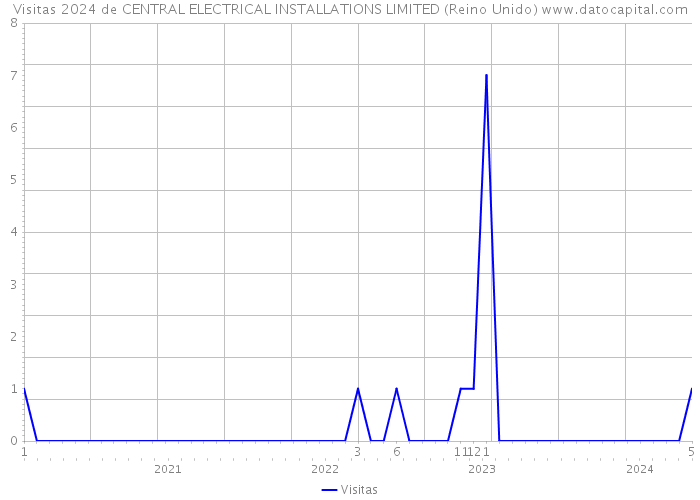 Visitas 2024 de CENTRAL ELECTRICAL INSTALLATIONS LIMITED (Reino Unido) 