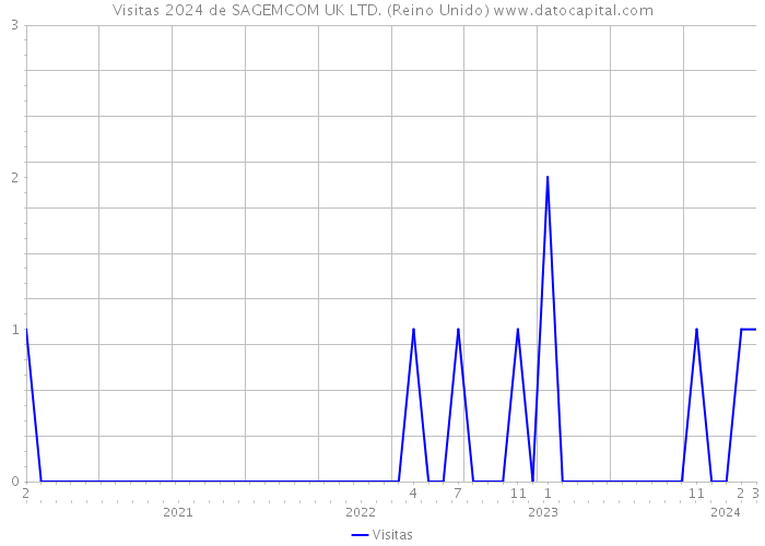 Visitas 2024 de SAGEMCOM UK LTD. (Reino Unido) 