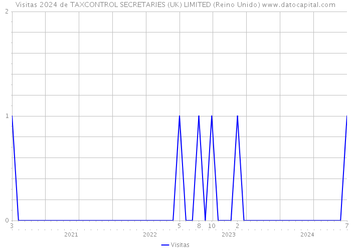 Visitas 2024 de TAXCONTROL SECRETARIES (UK) LIMITED (Reino Unido) 