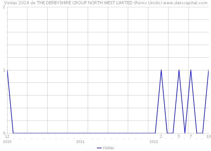 Visitas 2024 de THE DERBYSHIRE GROUP NORTH WEST LIMITED (Reino Unido) 