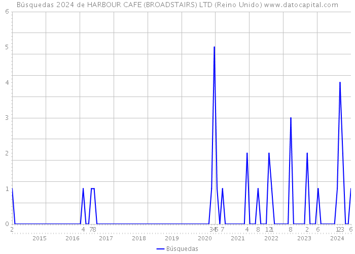 Búsquedas 2024 de HARBOUR CAFE (BROADSTAIRS) LTD (Reino Unido) 