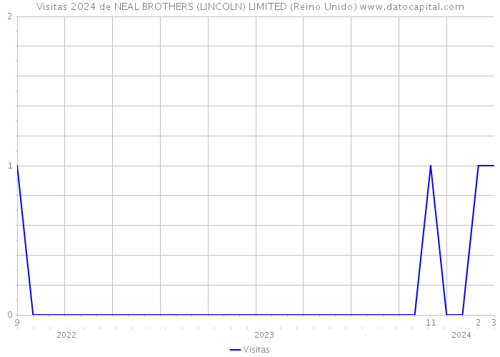 Visitas 2024 de NEAL BROTHERS (LINCOLN) LIMITED (Reino Unido) 