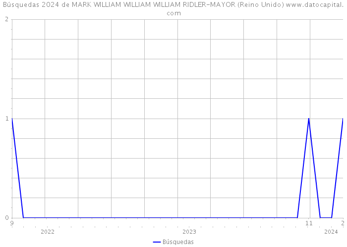Búsquedas 2024 de MARK WILLIAM WILLIAM WILLIAM RIDLER-MAYOR (Reino Unido) 