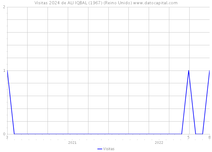 Visitas 2024 de ALI IQBAL (1967) (Reino Unido) 