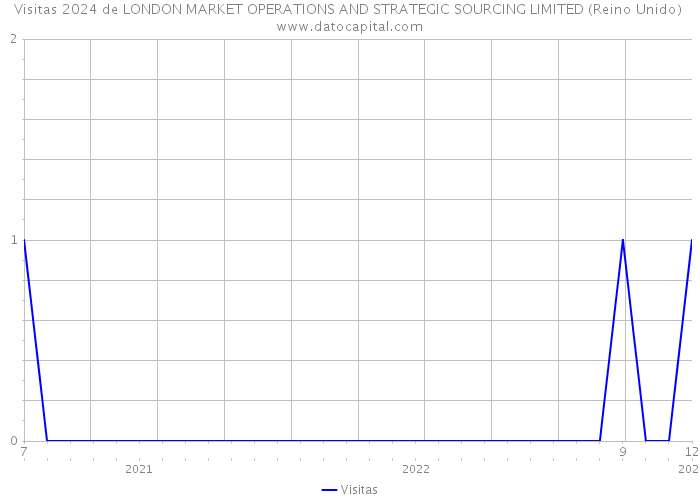 Visitas 2024 de LONDON MARKET OPERATIONS AND STRATEGIC SOURCING LIMITED (Reino Unido) 