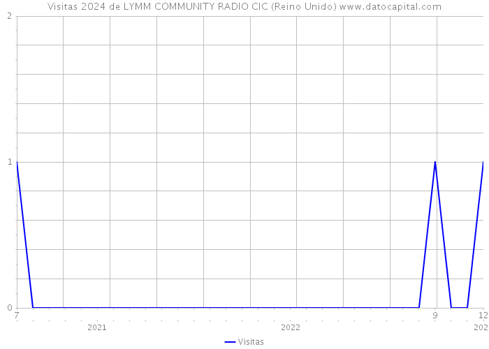 Visitas 2024 de LYMM COMMUNITY RADIO CIC (Reino Unido) 