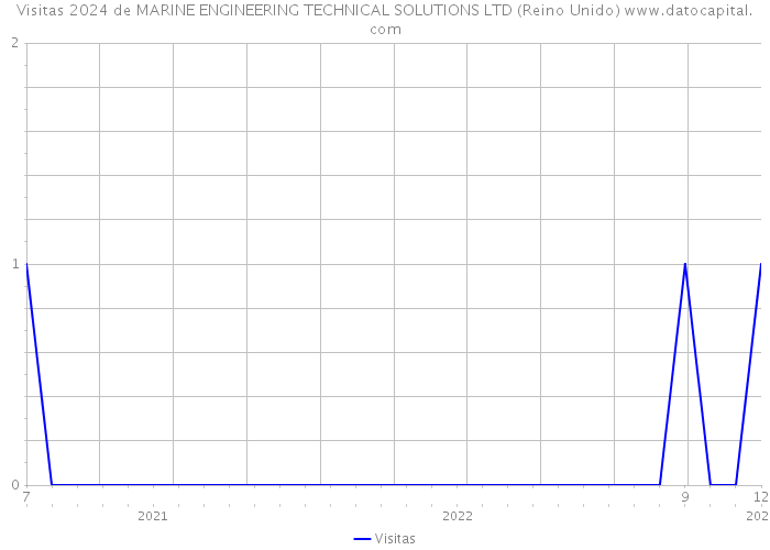 Visitas 2024 de MARINE ENGINEERING TECHNICAL SOLUTIONS LTD (Reino Unido) 